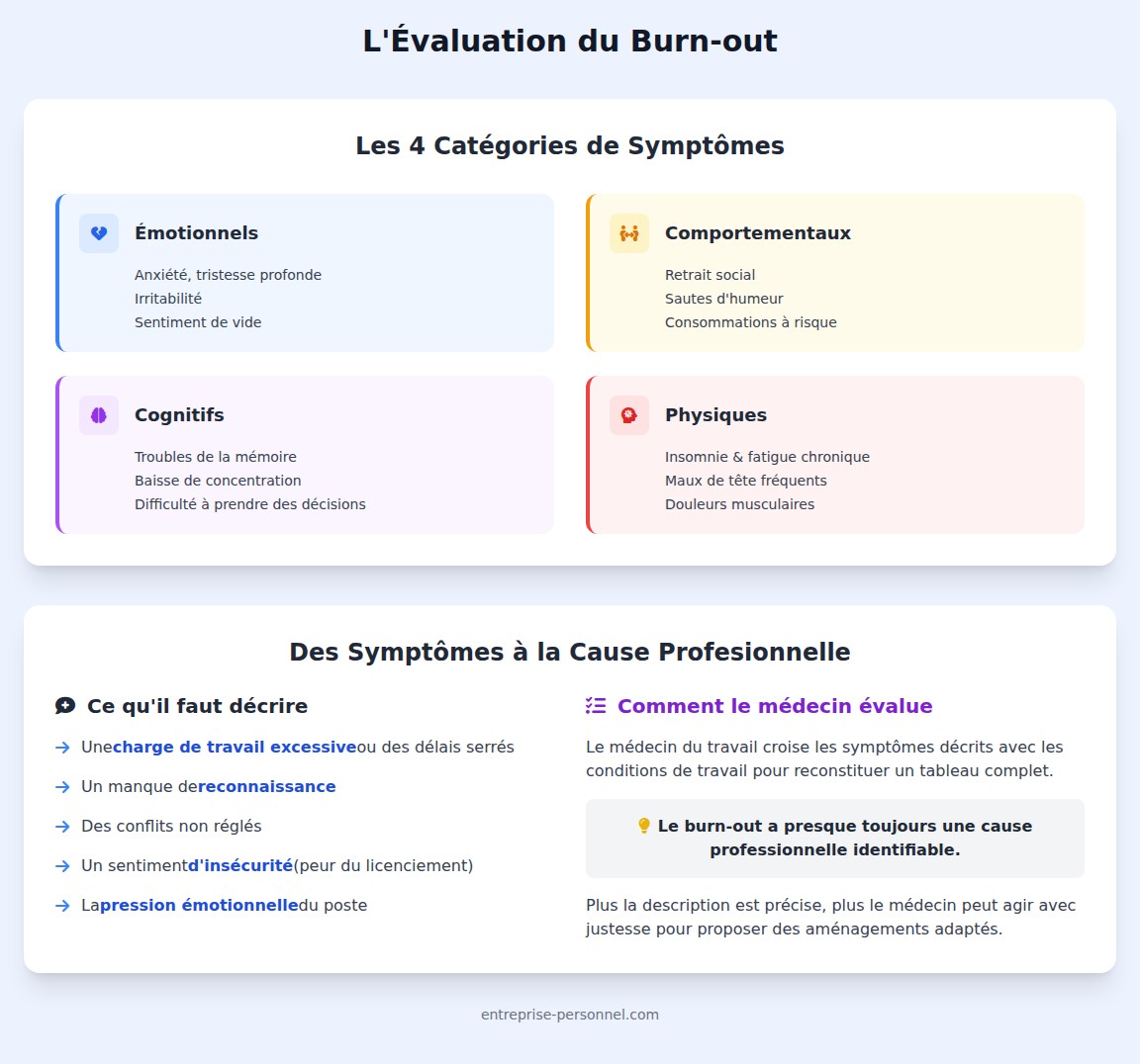 infographie Comment le médecin du travail évalue-t-il un burn-out ?