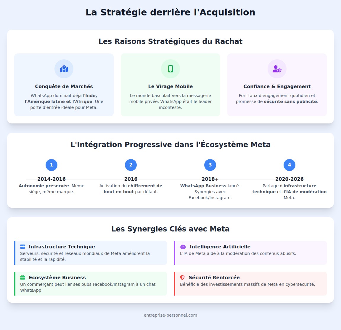 infographie Comment WhatsApp est-il passé sous le contrôle de Meta ?