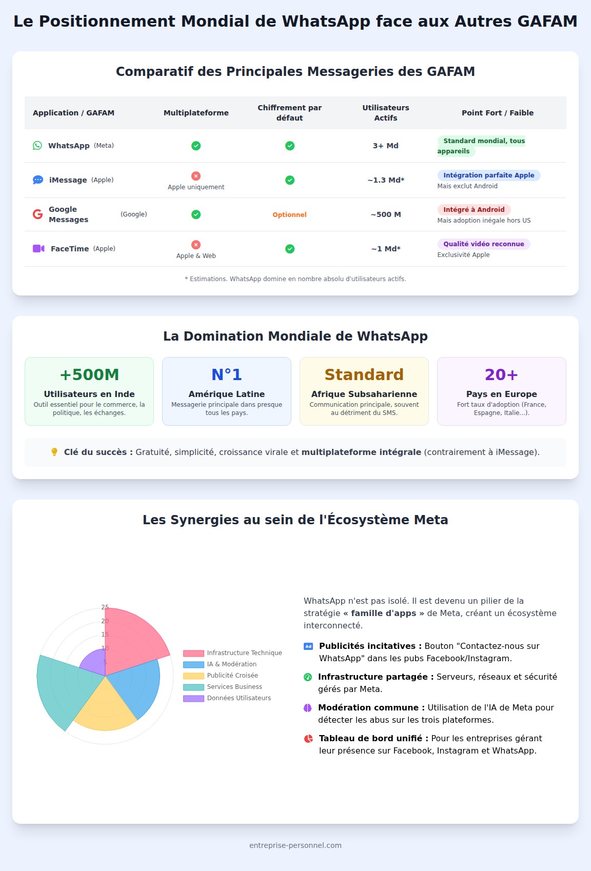 infographie Comment WhatsApp se positionne-t-il face aux autres messageries des GAFAM ?