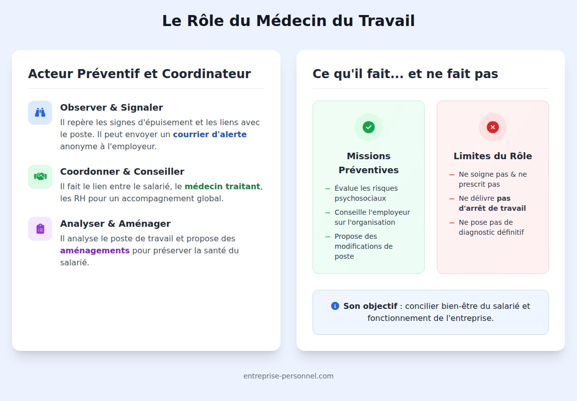 infographie Quel est le rôle du médecin du travail en cas de burn-out ?