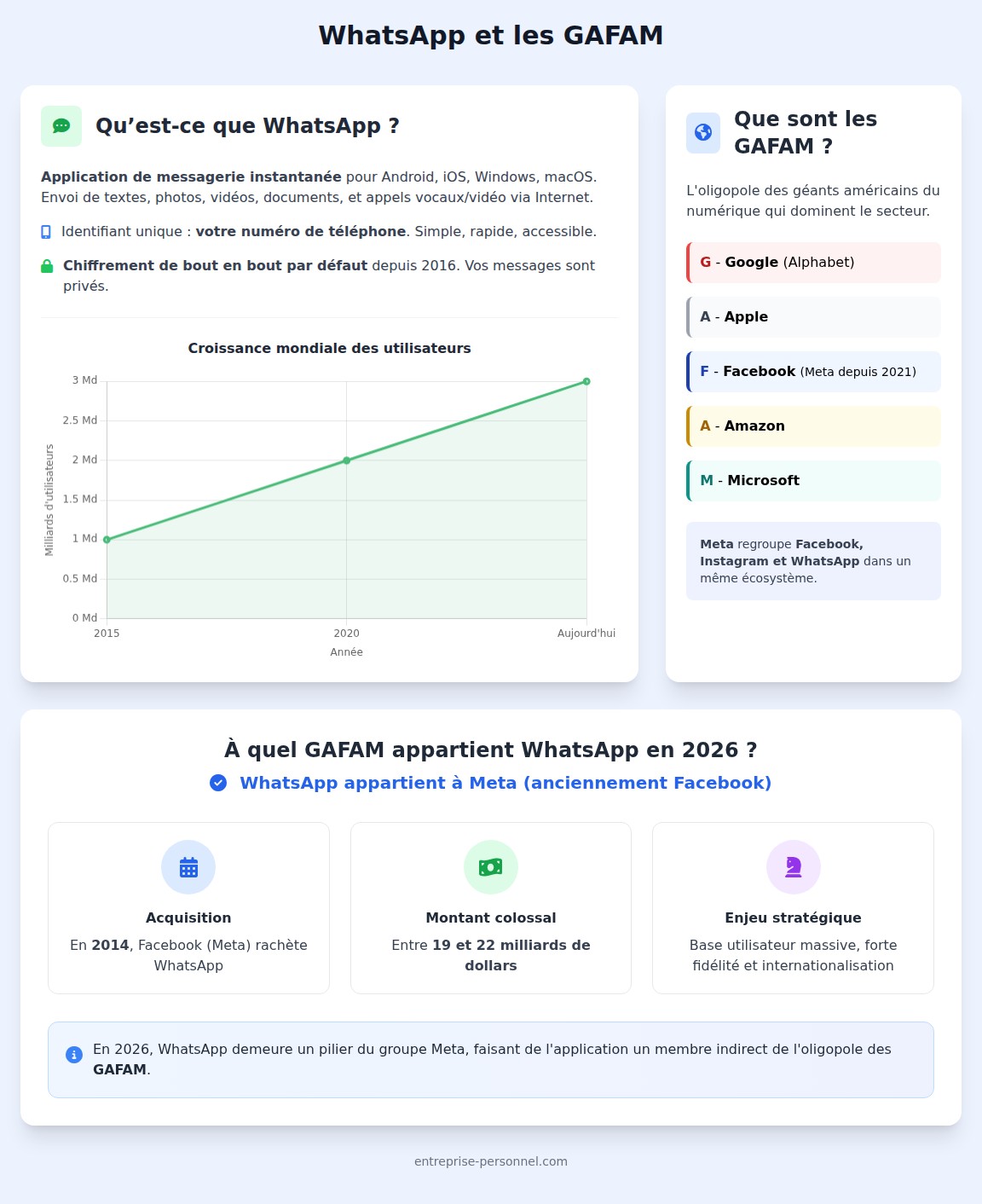 infographie WhatsApp et les GAFAM